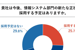 情シス人材不足でも「採用予定なし」中小企業の意見／“従業員発のSNS炎上”6割の企業が懸念／「SNS疲れ」利用を減らす効果的方法、ほか