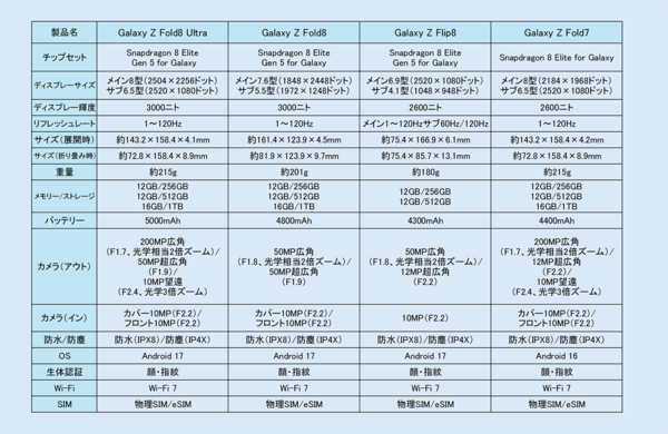 「Z Fold8 Ultra」「Z Fold8」「Z Flip8」実機レビュー