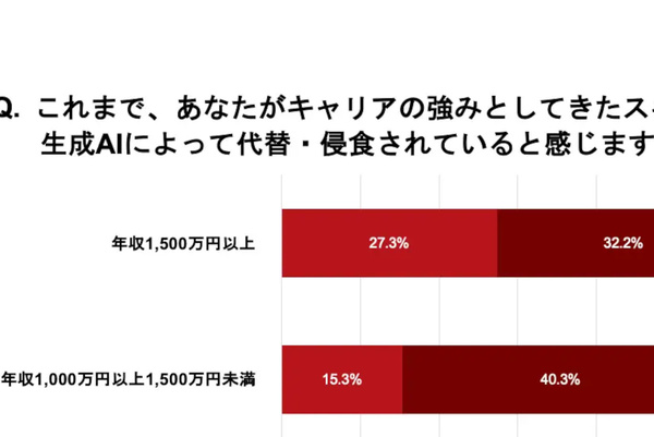 年収1500万円以上の半数が「AI時代でキャリアの見直し」今後の戦略は？／カスハラ対策義務化まで2ヶ月、対策の遅れと被害の実態、ほか