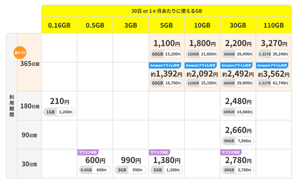 格安SIM