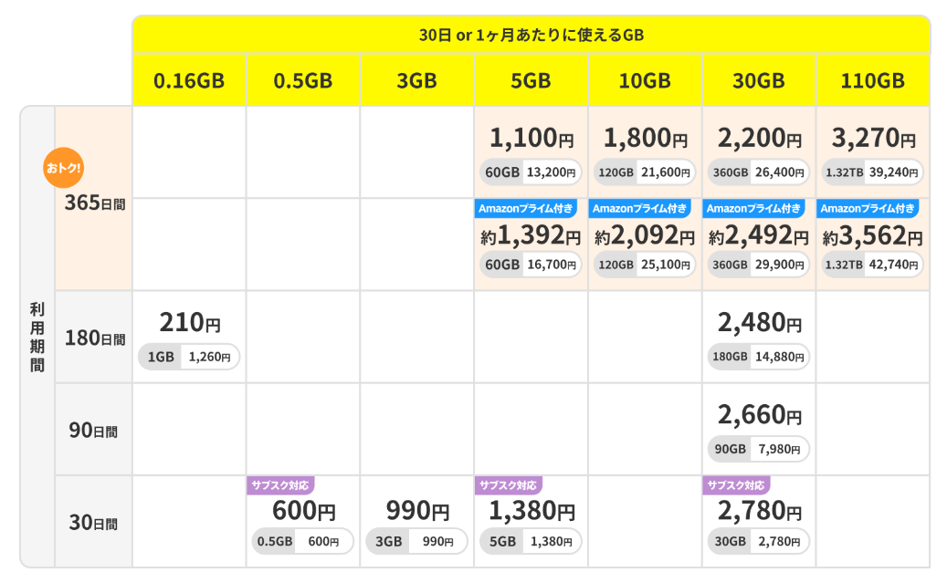 格安SIM