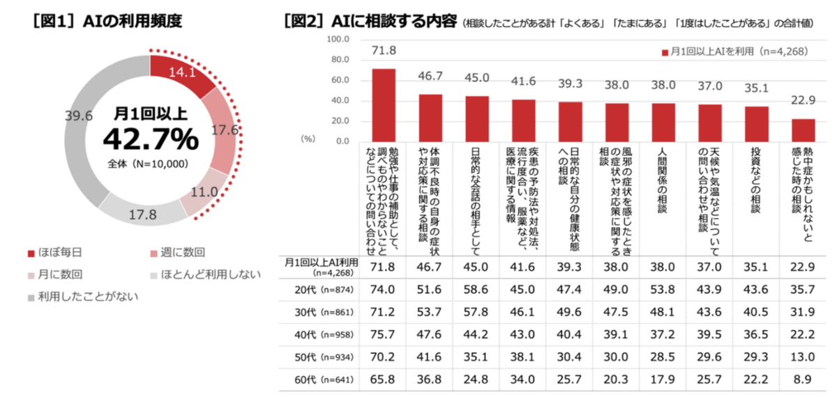 熱が出たら「AIに相談する」が増える中、医師が指摘する“AIセルフ診断”の注意点とは？