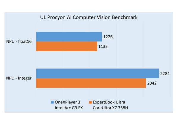 インテル「Arc G3 Extreme」搭載「OneXPlayer 3」実機レビュー
