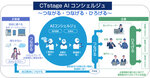 OKI、生成AIで問い合わせ一次対応を自動化する「CTstage AIコンシェルジュ」を2027年1月提供開始
