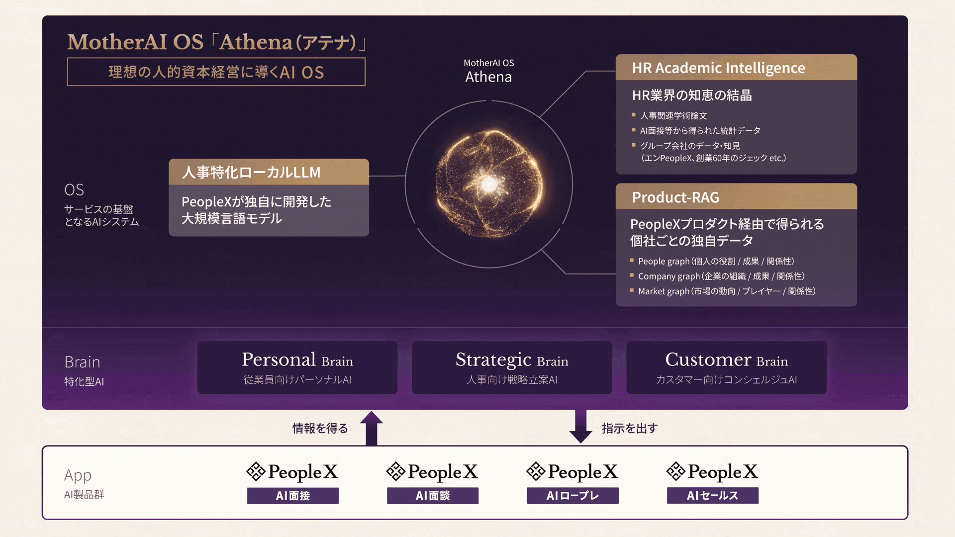 人事・営業向けAIの導入による「データの分断」を防ぐ統合基盤