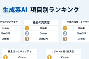 SaaSに代わりAIエージェント支える“AaaS”が台頭／議事録作成AIは「意思決定支援」へ進化／生成AIの顧客満足度・1位はClaude、ほか