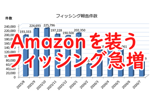 Amazonを騙るフィッシング報告が27％を占める事態！ 急増はセール期間だったから？