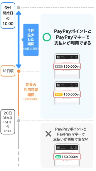 PayPayカードのポイント・マネー充当機能の利用可能期間（PayPay公式資料）