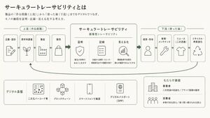 欧州の衣料廃棄禁止規制を受けた循環型トレーサビリティ基盤