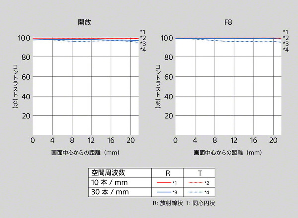 「FE 400mm F4.5 GM OSS」「FE 600mm F6.3 GM OSS」発表