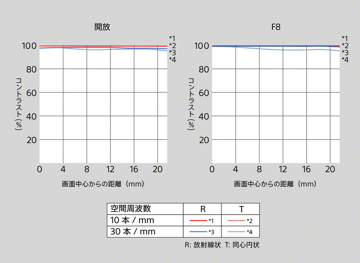 「FE 400mm F4.5 GM OSS」「FE 600mm F6.3 GM OSS」発表