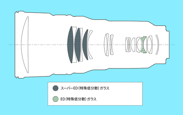「FE 400mm F4.5 GM OSS」「FE 600mm F6.3 GM OSS」発表