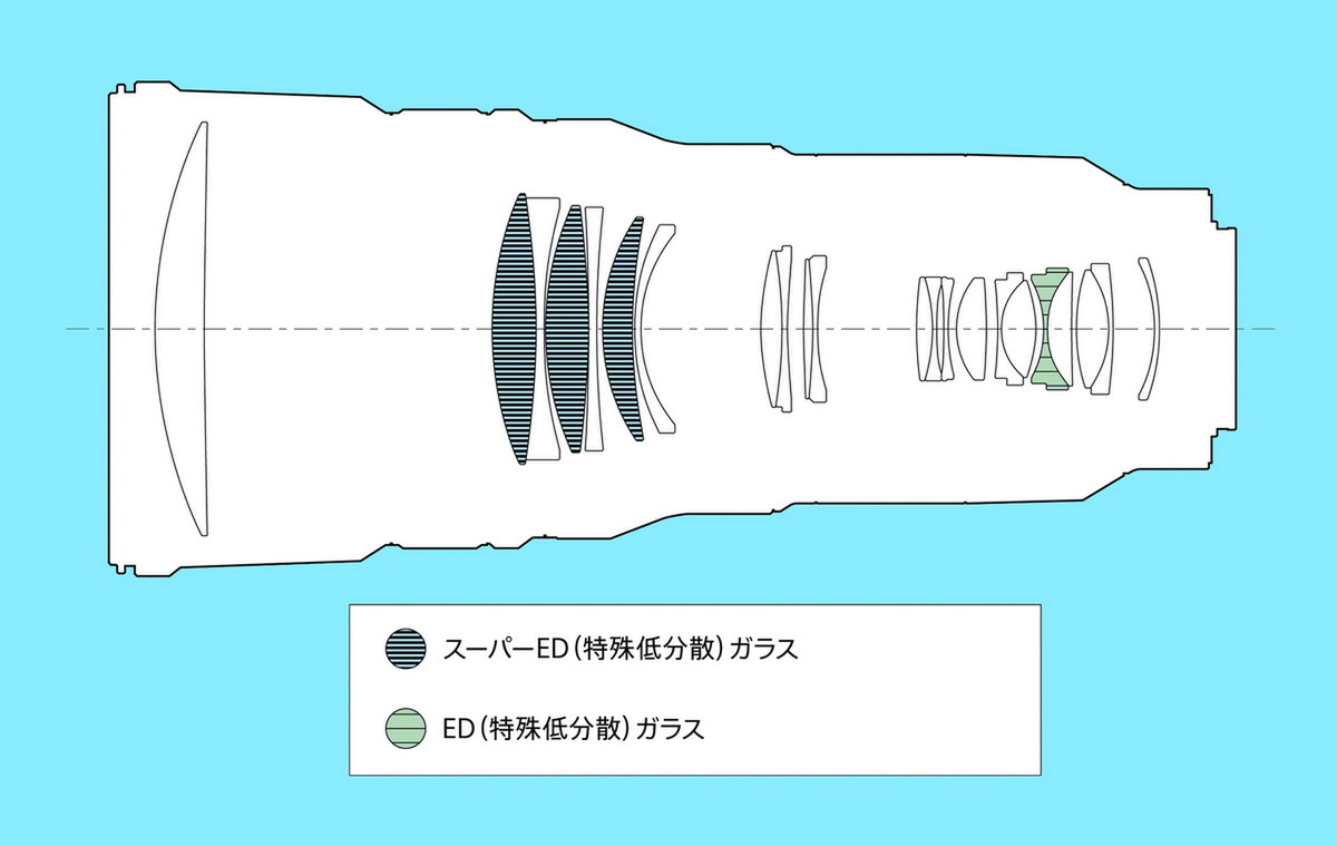 「FE 400mm F4.5 GM OSS」「FE 600mm F6.3 GM OSS」発表