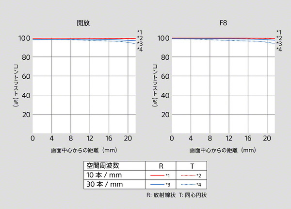 「FE 400mm F4.5 GM OSS」「FE 600mm F6.3 GM OSS」発表