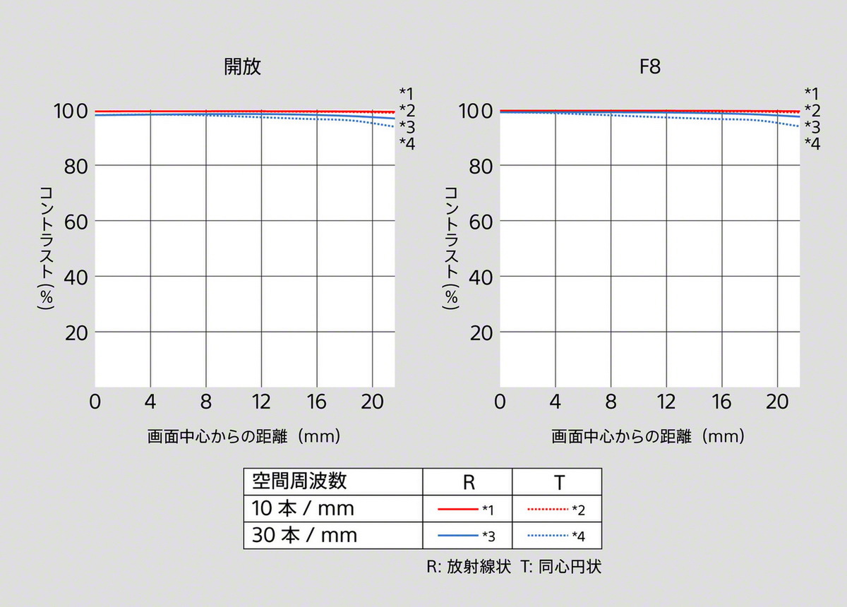 「FE 400mm F4.5 GM OSS」「FE 600mm F6.3 GM OSS」発表