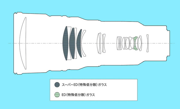 「FE 400mm F4.5 GM OSS」「FE 600mm F6.3 GM OSS」発表