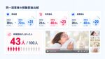 視線計測とAIで動画広告の反応理由を分析するマーケティング機能