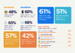 Zoomが休暇明け不安の実態を調査、AI支援「ZoomMate」で復帰負担の軽減を目指す