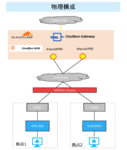 Cloudflare WANとの接続検証でRTX1300/RTX840が確認、IPsecや自動切替に対応