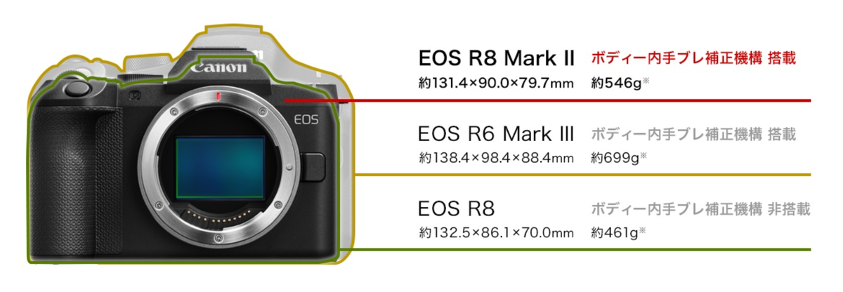 「EOS R8 Mark II」発表