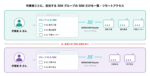 【SORACOM Napter】SIM グループ単位でリモートアクセスの作業者を分ける方法