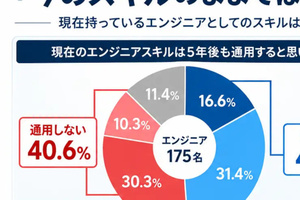 IT技術者の4割が「5年後のスキル陳腐化」に危機感／働くシニアは多いが「長く働きやすい」環境ではない日本／トークンコストの成果証明は難しい、ほか