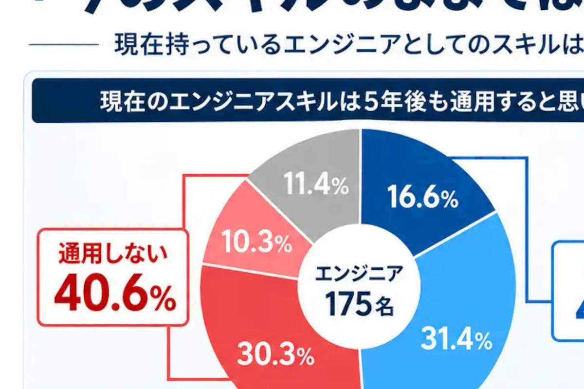 IT技術者の4割が「5年後のスキル陳腐化」に危機感／働くシニアは多いが「長く働きやすい」環境ではない日本／トークンコストの成果証明は難しい、ほか