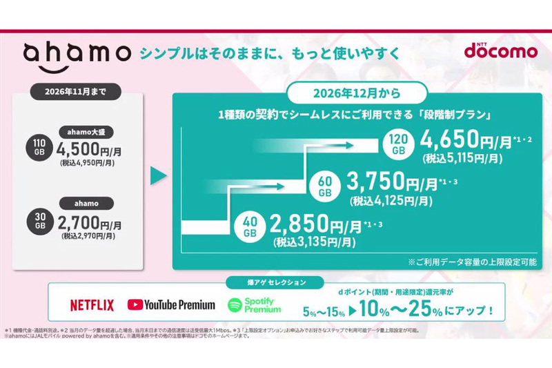 Finally... Docomo's 'ahamo' Plan Sees Price Hike! 40GB Now ¥3,135/Month, a ¥165 Increase, Moving to a Three-Tier System with 60GB/120GB Options