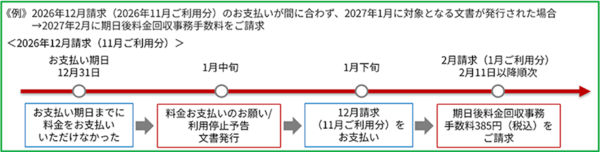 手数料請求時期の例