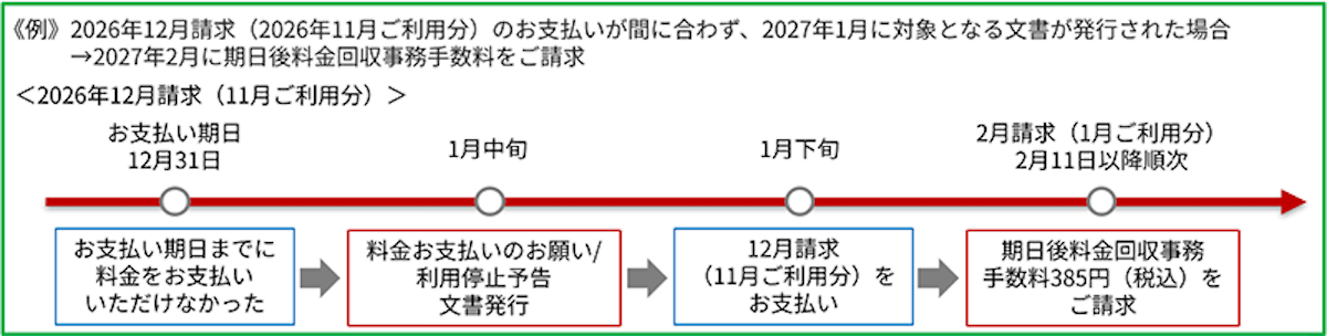 手数料請求時期の例