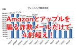 AmazonとAppleかたるフィッシングが4割超　AIへの指示文がメールに残る事例も