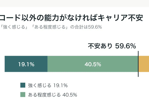 AI利用が多い技術者ほど「自分でコードを書ける能力」も重視／世界の6割近くが「技術進歩が生活を破壊」と回答、ほか
