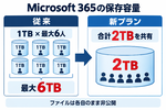 Microsoft 365 Family、最大6TBから共有2TBへ