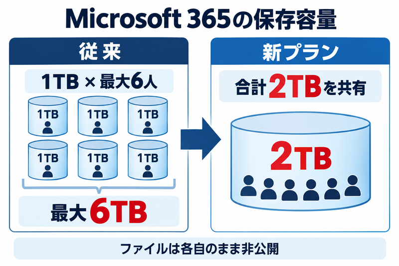 Microsoft 365 Family: Max 6TB to Shared 2TB