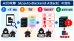 相次ぐ情報漏えい、スマホアプリが攻撃の入口に？ NICTが注意喚起