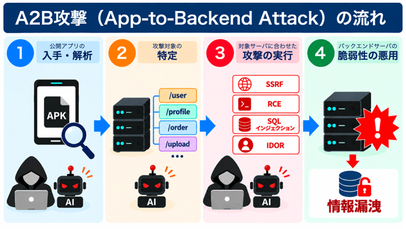A Spate of Data Breaches: Are Smartphone Apps Becoming Attack Entry Points? NICT Issues Warning