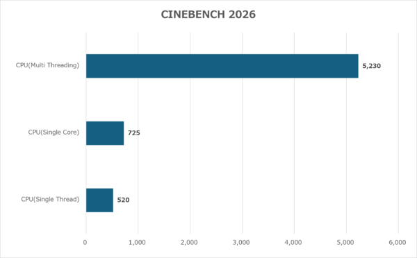 Ryzen 7 9800X3DのCINEBENCH 2026測定結果画面