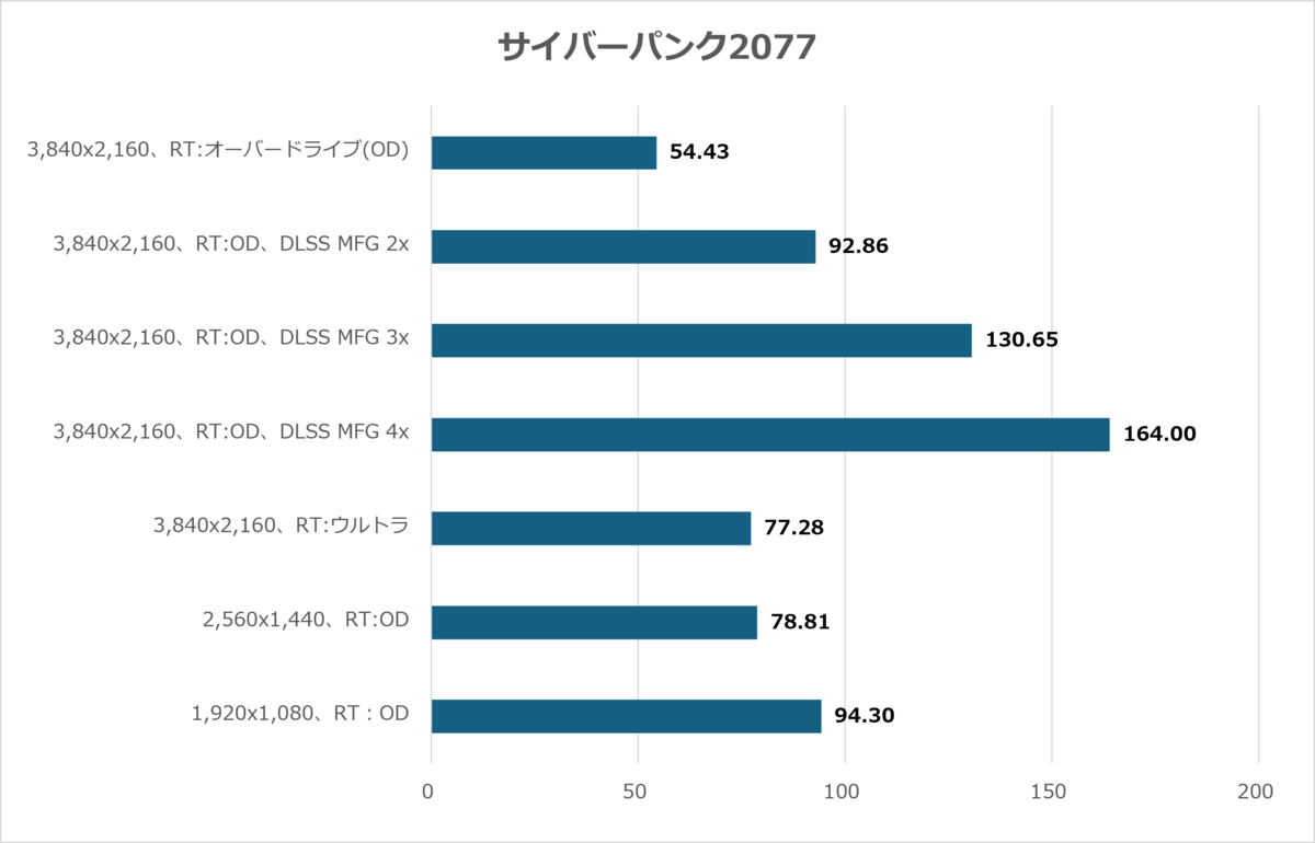 サイバーパンク2077 パストレーシング・フレーム生成適用時のベンチマーク結果グラフ