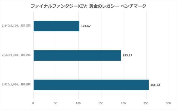 ファイナルファンタジーXIV: 黄金のレガシー ベンチマーク結果グラフ