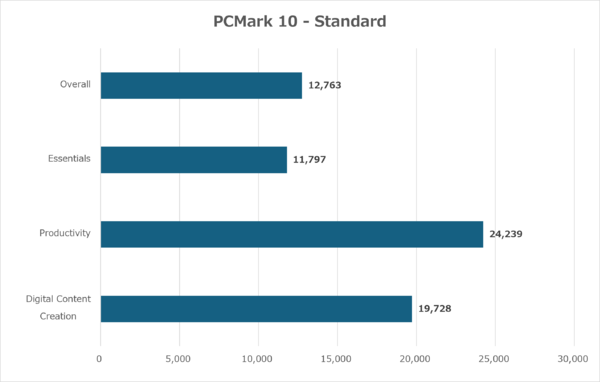 各シナリオで快適ラインを大幅に上回ったPCMark 10 Standardの測定結果画面