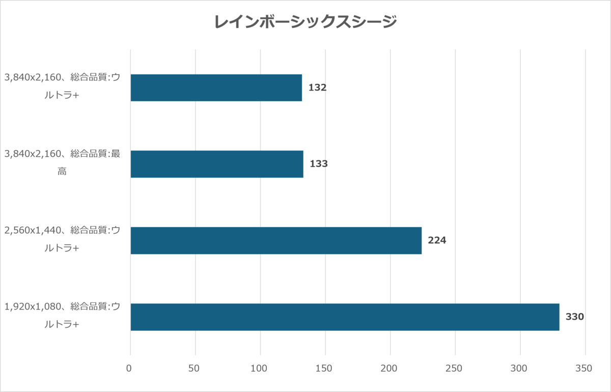 レインボーシックス シージ ベンチマーク結果グラフ