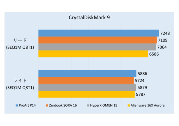 ASUS「ProArt P14」で「RTX Spark」を実機レビュー