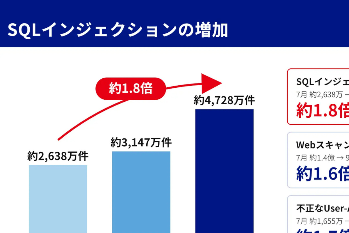 Webサイトのデータベースを狙う攻撃が顕著に増加／情シス担当の半数が転職意向、背後にある変化／AI業務活用、実態は“AIオペレーター”？、ほか