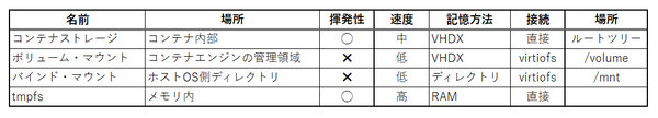 WSLコンテナー