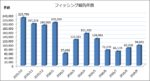 フィッシング報告9万4661件、前月比15％増 氏名入りの偽メールも確認