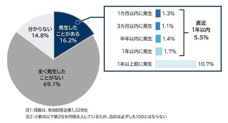 Teikoku Databank Survey: Approximately 15% of Companies 'Unsure' if They've Suffered an Information Leak