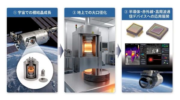 宇宙の「無重力」で半導体の欠陥を防ぐ。センサーや通信を高品質化するチャレンジ