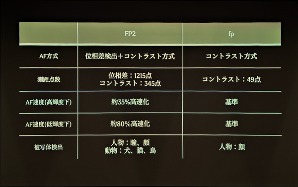 「Sigma FP2」発表会＆実機レビュー
