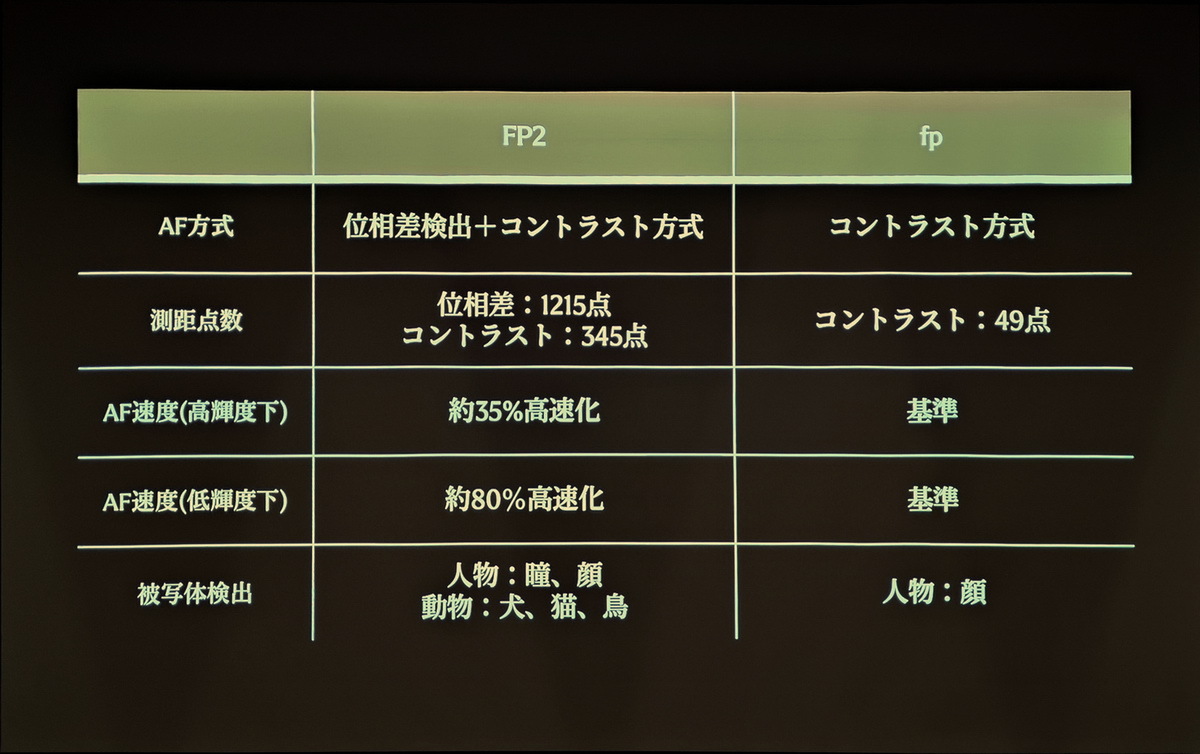 「Sigma FP2」発表会&実機レビュー