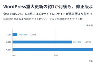 上場企業Webサイトで見る、PHP/WordPressの更新実態／クラウドコスト「可視化」と「削減」にギャップ、ほか